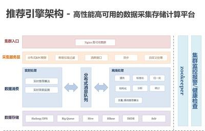百分點億級個性化推薦系統 發展歷程與實踐架構的數據處理與存儲支持